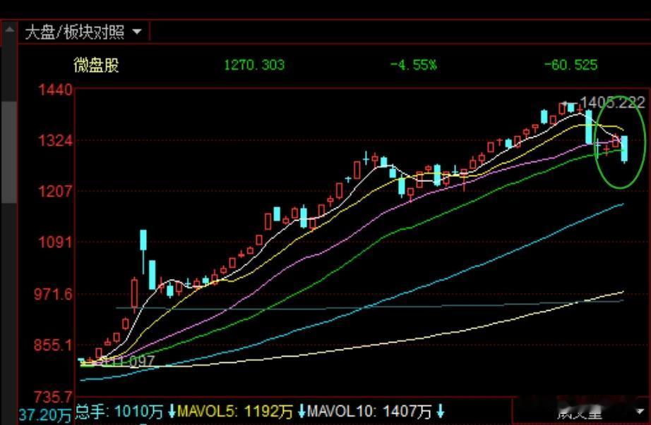 富时A50直线拉升，为何依然有超4000家个股下跌？
     今日早盘A股又出