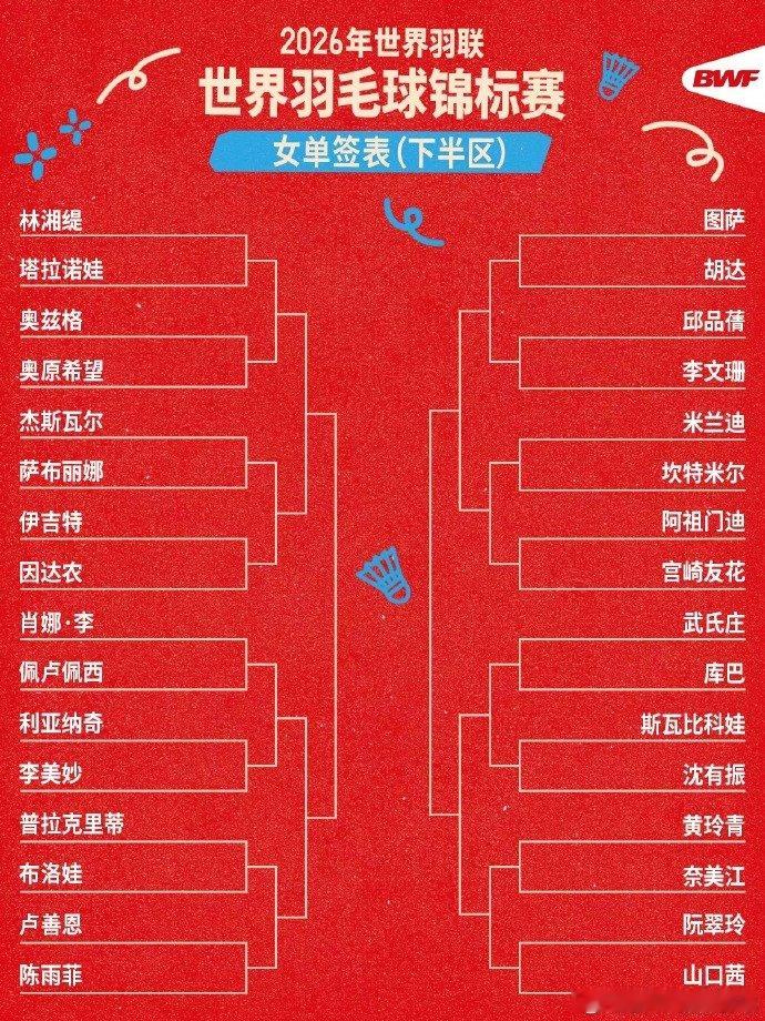 2026羽毛球世锦赛签表 2026年世界羽毛球锦标赛抽签仪式落幕，单打、双打签表