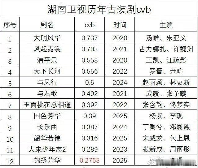 湖南卫视历年古装剧cvb排名 ​​​