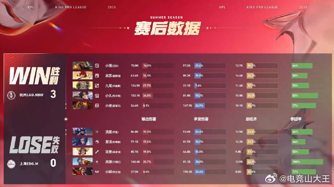 LGDNBW赛季四连胜LGDNBW战胜EDGM小久主动肉身开团撕开防线，小落关羽