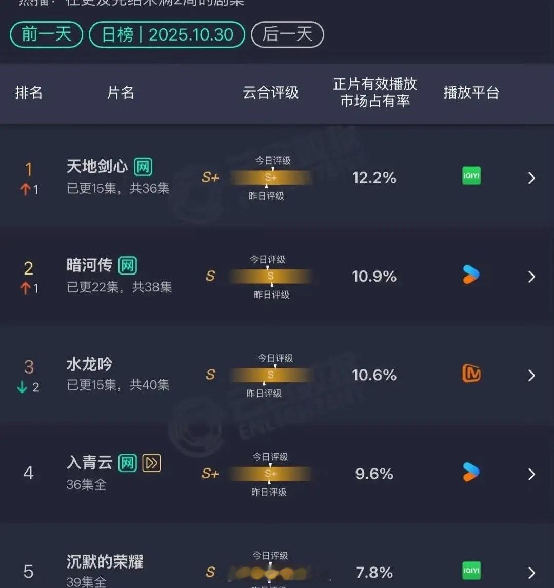 30号的云合数据出炉了，我原以为《入青云》退场后，《水龙吟》和《暗河传》会争第一