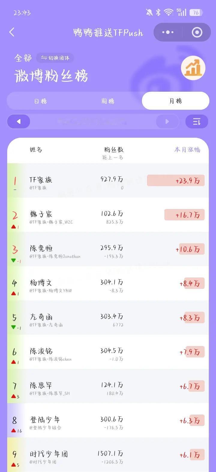 魏子宸。断层涨粉 我的男孩终于被看见了(;´༎ຶД༎ຶ`)TF家族四代 魏子宸