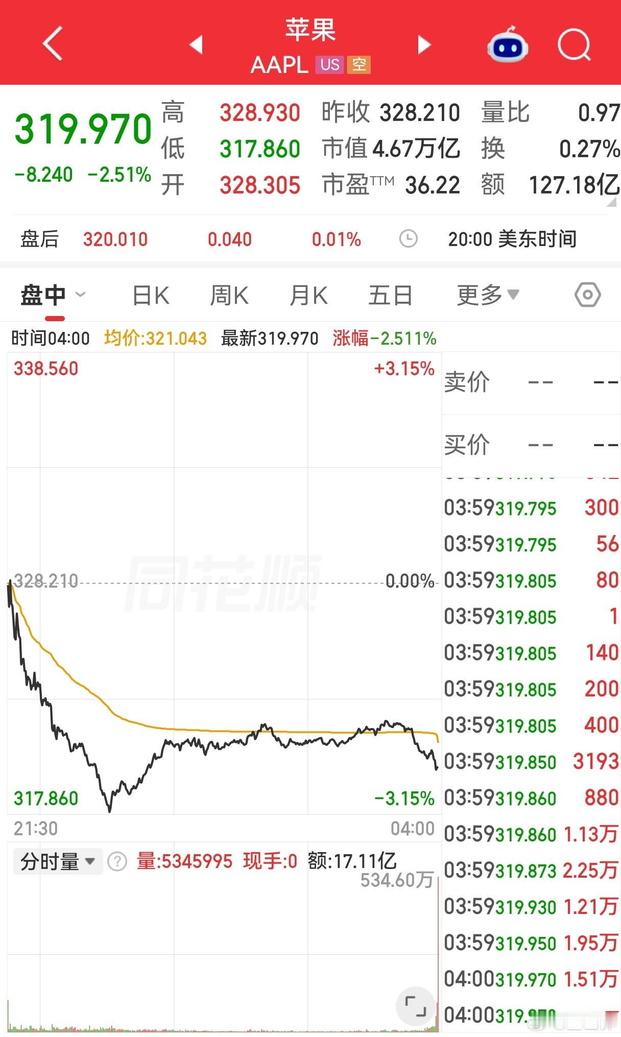 苹果市值一夜蒸发超8千亿苹果股价调整，一夜蒸发8千亿。苹果市值蒸发的背后，是产能