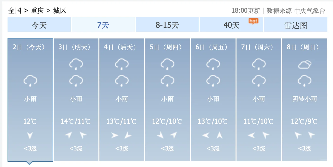 噢！12月3日到9日，重庆主城区，每天都要下雨！这周末，重庆要下雨！不...