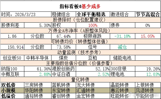 ETF大赛 基金超话 2026年3月23日主要指数估值表估值中概互联纳斯达克ET