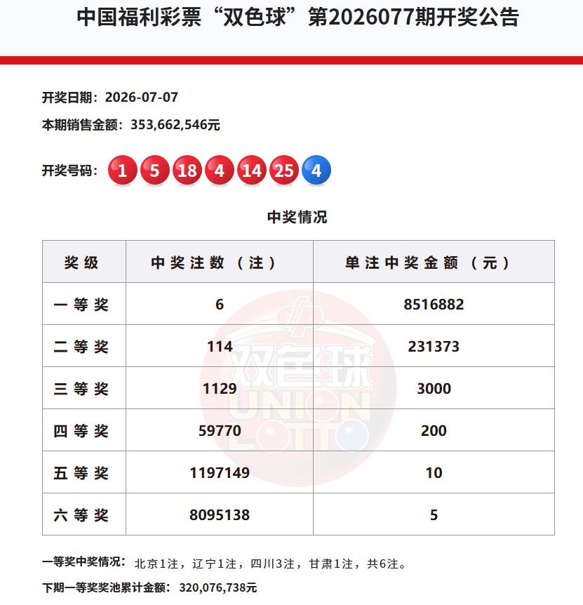 昨晚开奖的双色球，开出6注单注奖金851万的一等奖，四川拿下3注头奖成为本期最大