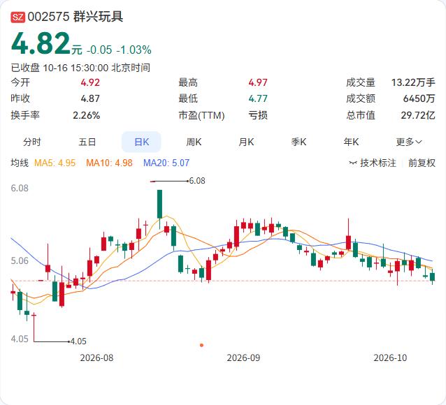 群兴玩具首次授予25名激励对象1450万股限制性股票，授予价格2.62元/股。