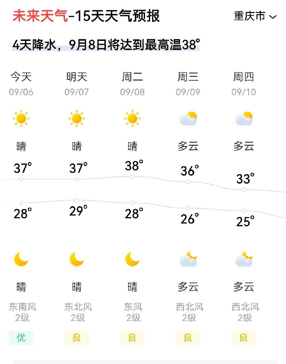 重庆的秋天，有多热！看看这最近几天的天气预报，你会不会傻眼了吧！这哪里是重庆的秋