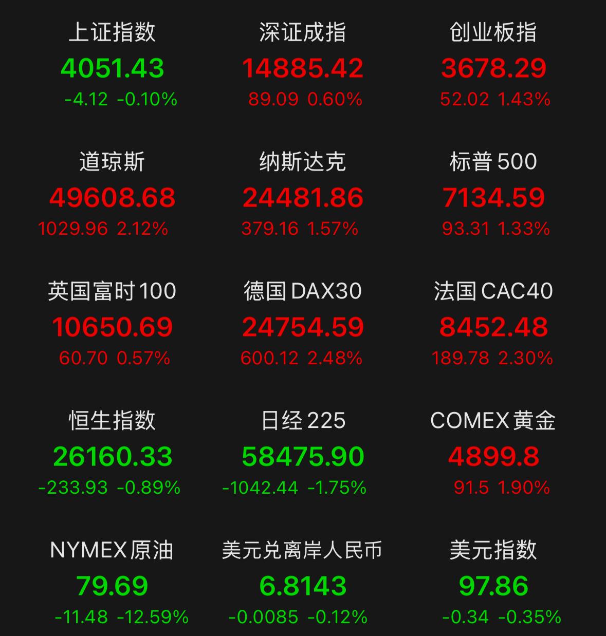 突发重磅消息，伊朗宣布对所有商船开放霍尔木兹海峡，美股三大指数全线走强，纳指与标