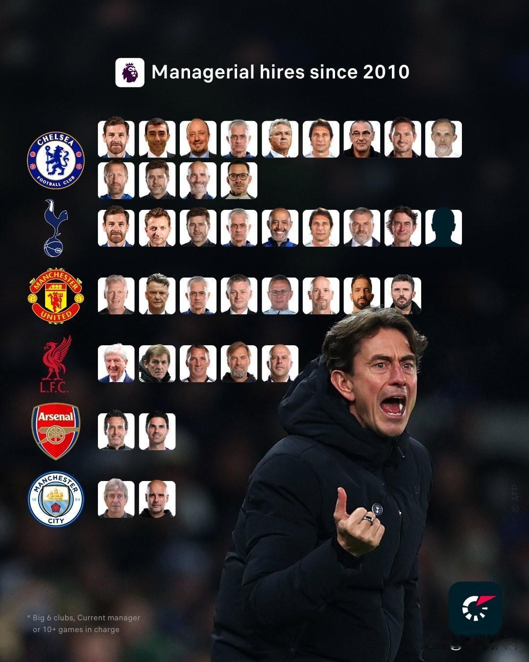 图片展示了英超Big6球队换帅频率，自2010以来各俱乐部教练数量（通过头像数量