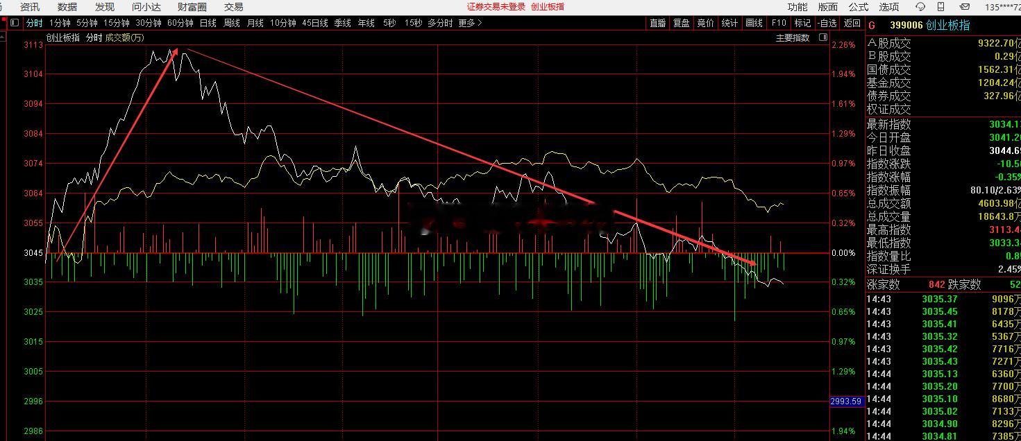 上证，银行提肩！创业板，是不是符合预期？十字星，调整K线。你们要透过现象，看本质