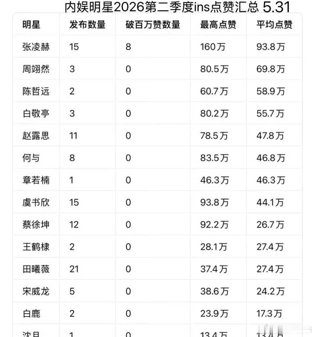张凌赫第14条ins百万赞！内娱第一，还有谁？？？