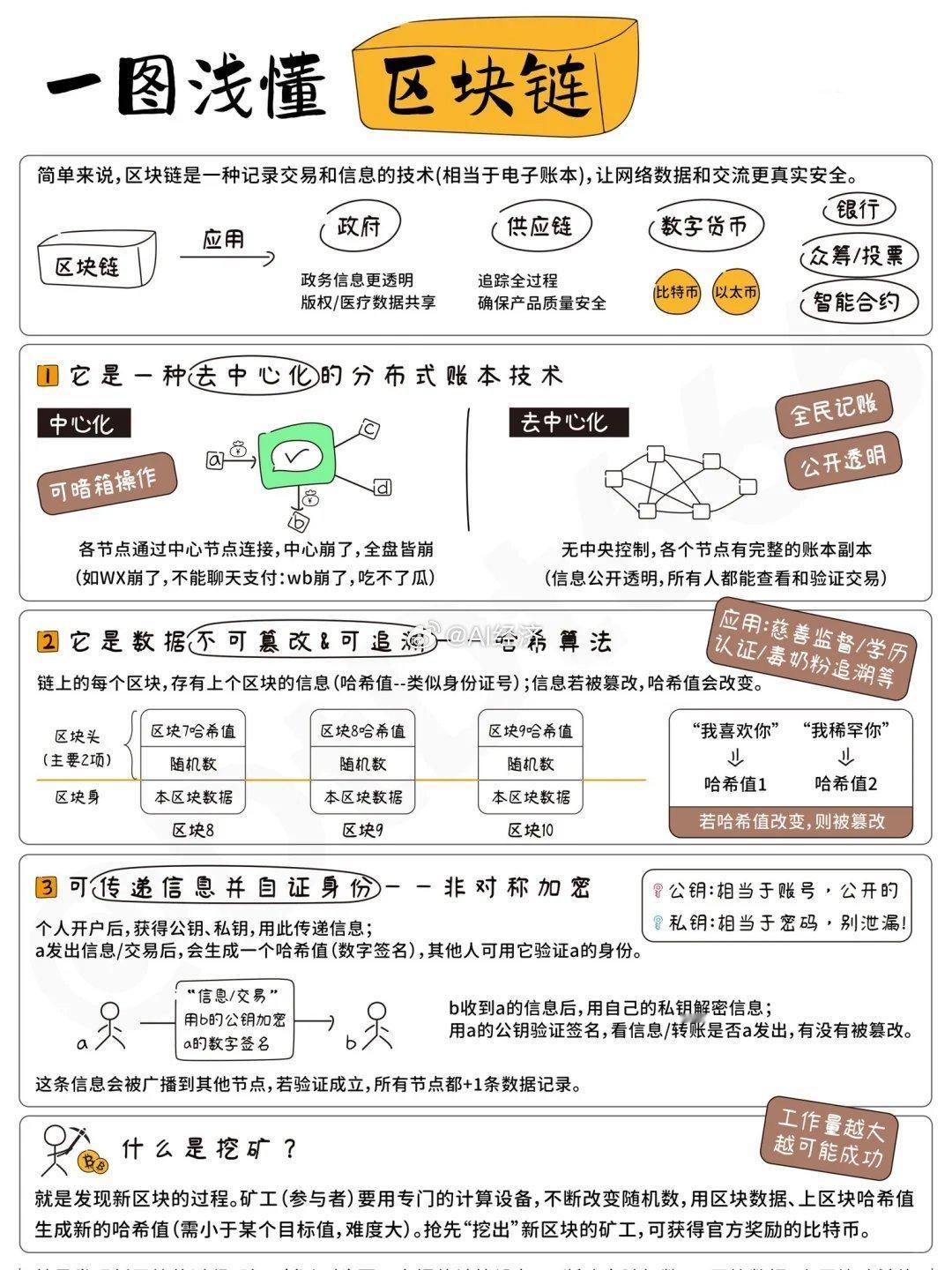 浅谈区块链 ​​​