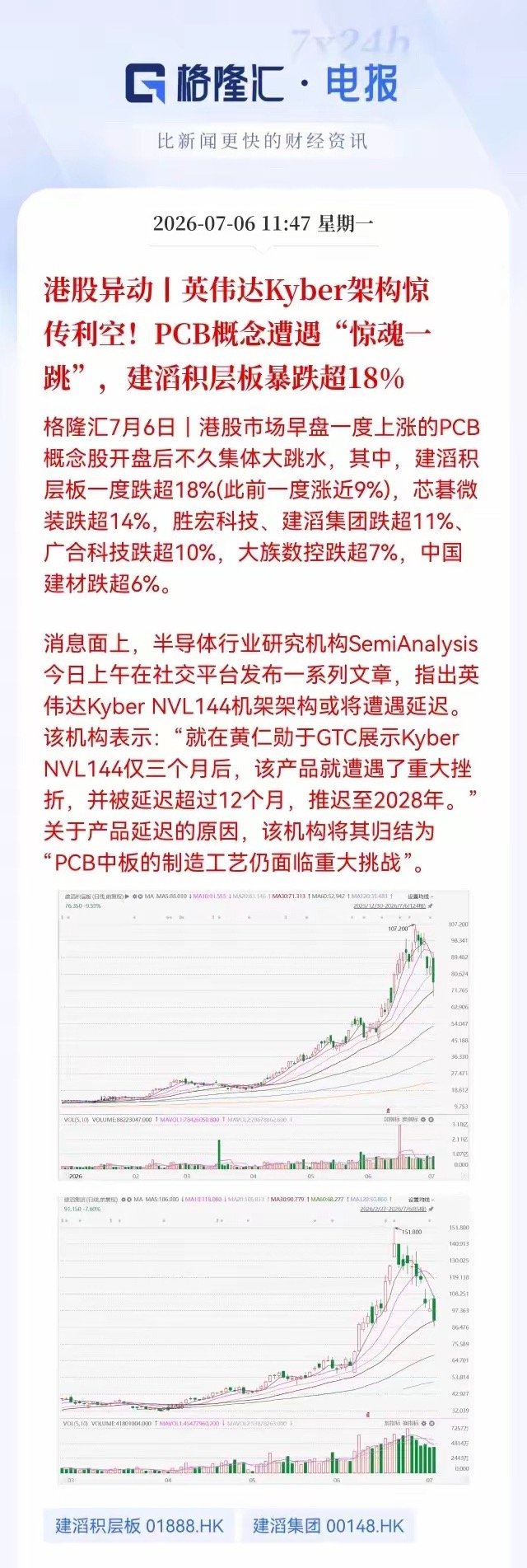 🔥早盘涨9%午后跌18%！建滔积层板遭“血洗”，英伟达一则消息，把这只港股干懵
