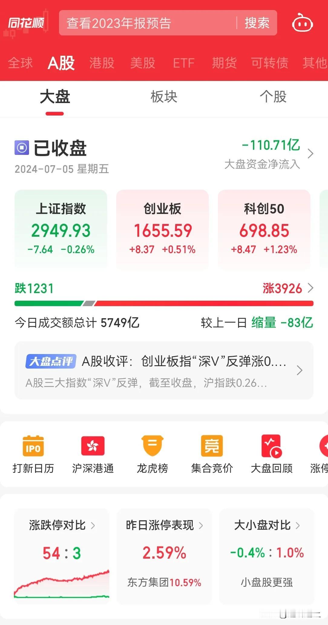 今天 A 股虽然上证指数权重股调整，但是中小股大幅度上涨，上证指数维护所谓的 3
