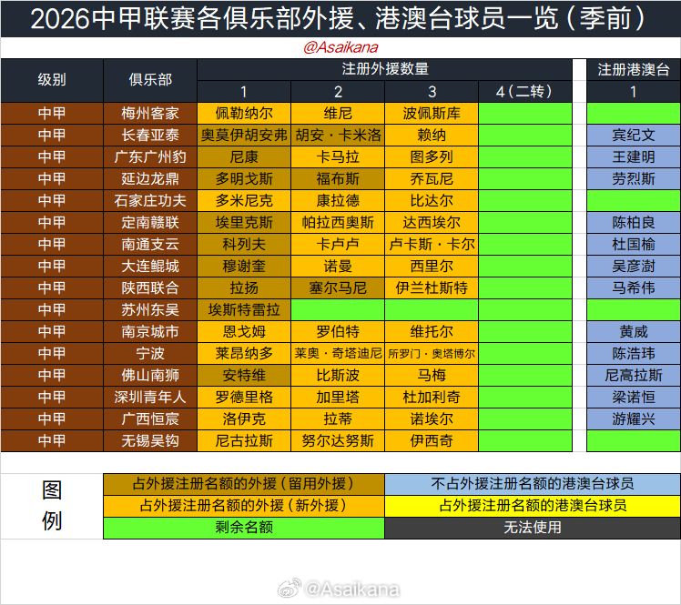 2026中甲联赛冬窗正式关窗，中甲各队引援结束。以下为各俱乐部外援、港澳台球员一