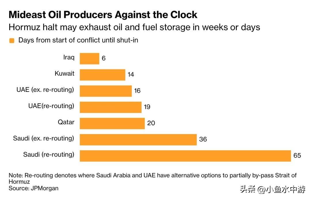 摩根大通发布最新报告：如果霍尔木兹海峡长期受阻，中东主要产油国的能源体系撑不了太
