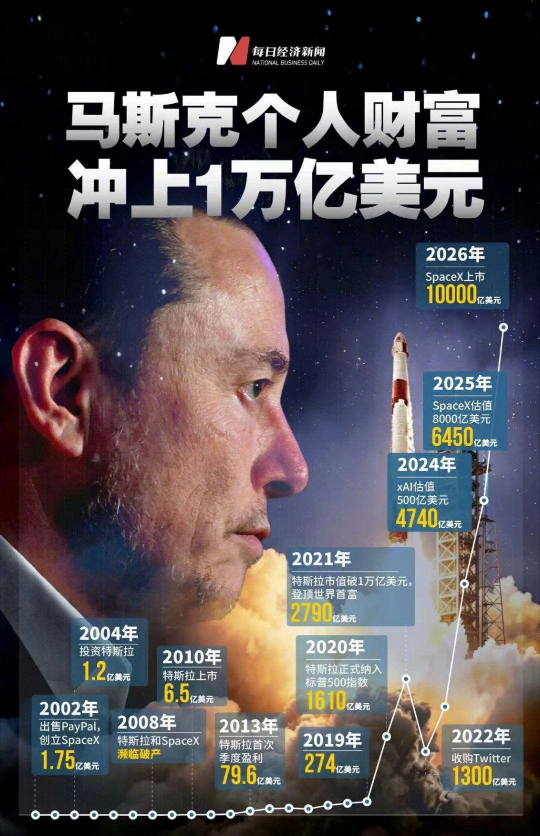 SpaceX暴涨这每天花一亿美元得花三十年。 