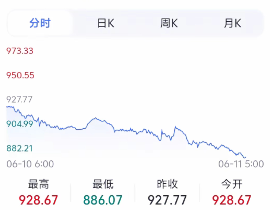 黄金一直跌各位，最近有没有打开黄金K线图？那走势比我排位赛的战绩还刺激——我打游