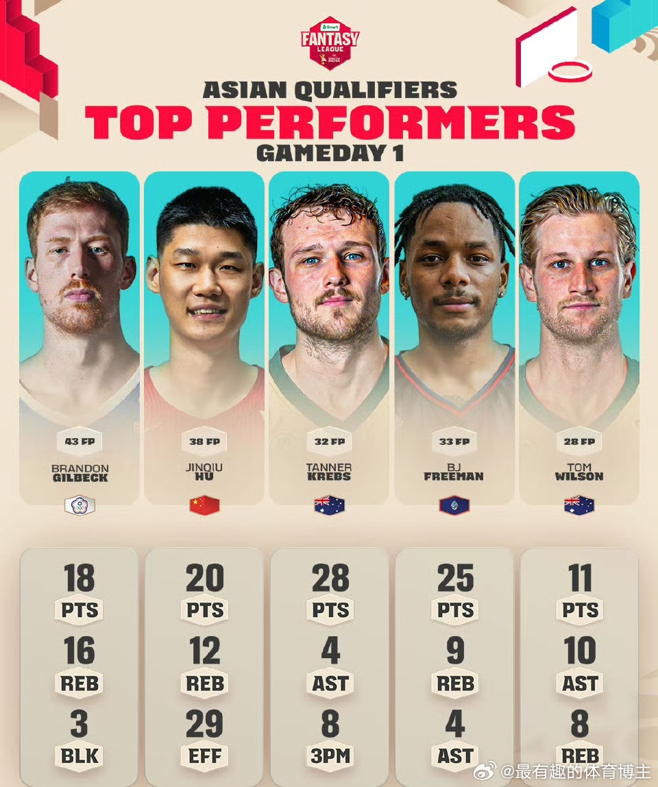 胡金秋进了世预赛最佳阵容，就他一个人长得是亚洲人，其他人都蓝眼球了，刻苦、努力、