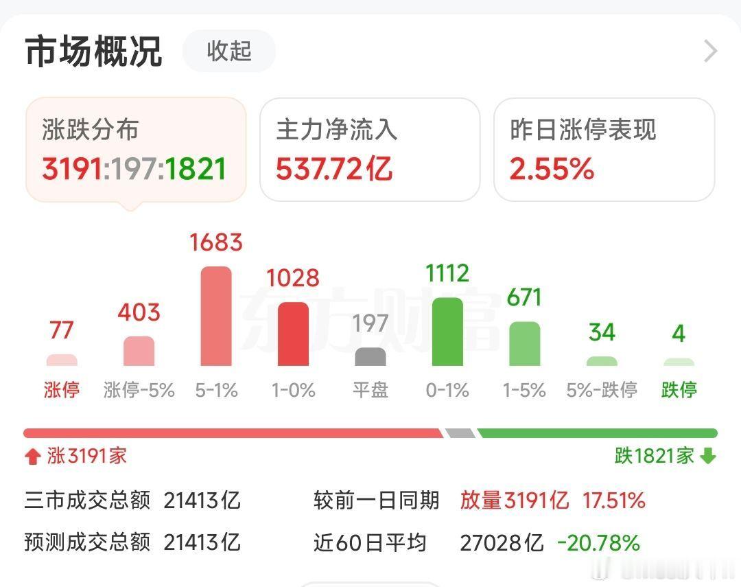 一）今日赚钱效应与市场情绪阶段早盘开盘，受英伟达财报大超预期消息刺激，算力硬件板