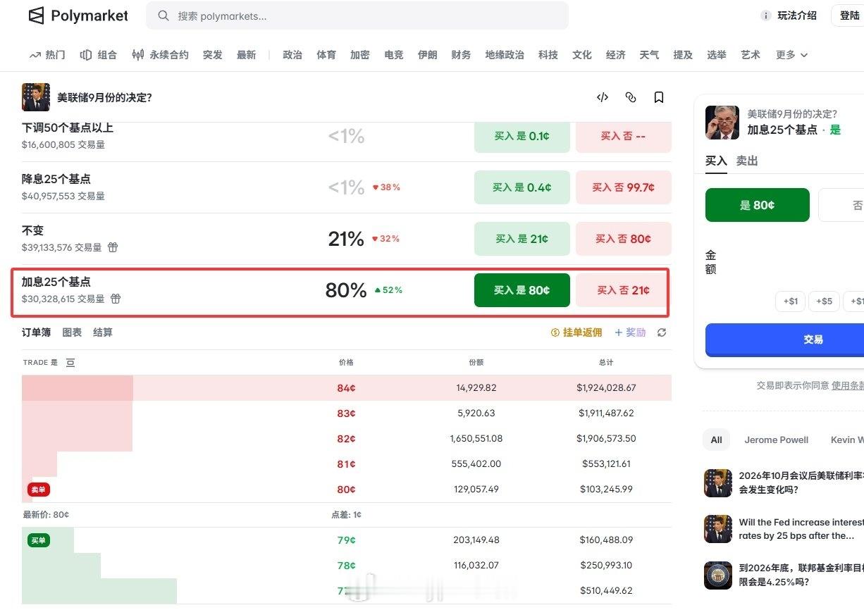现在市场对美联储本周加息的预期已经飙到了80%以上，短期最直接的影响就是美元流动