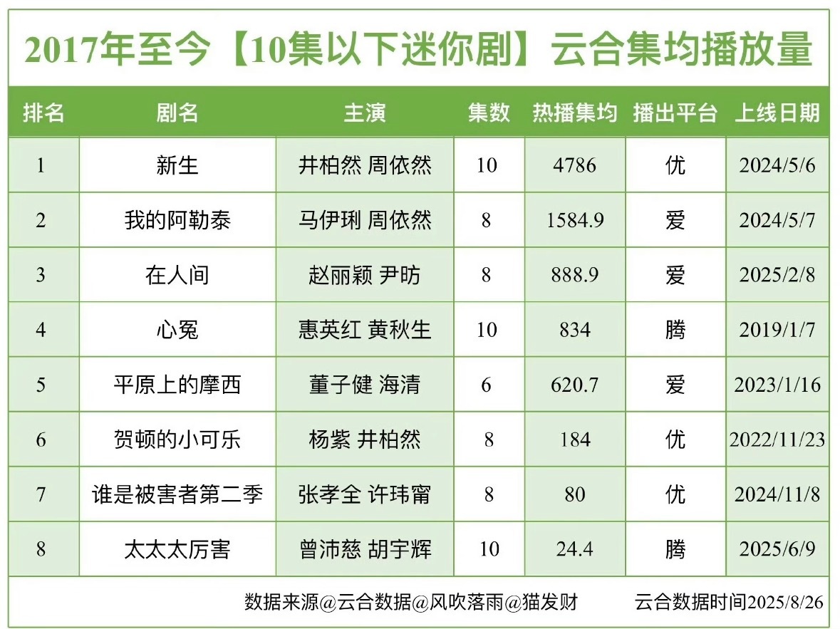 2017年至今【十集以下迷你剧】播放量排名 ​​​