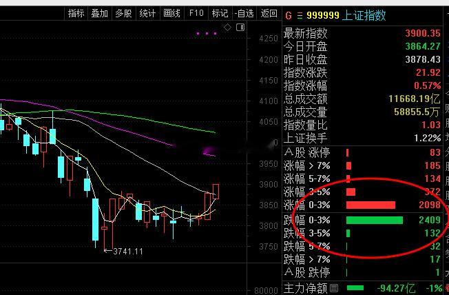 指数在涨，个股不动，你觉得这是你的机会吗？股票