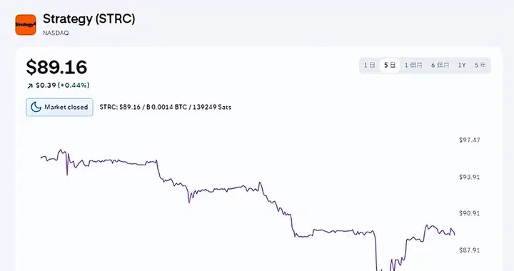 STRC跌至82美元后 Strategy还会卖币吗？