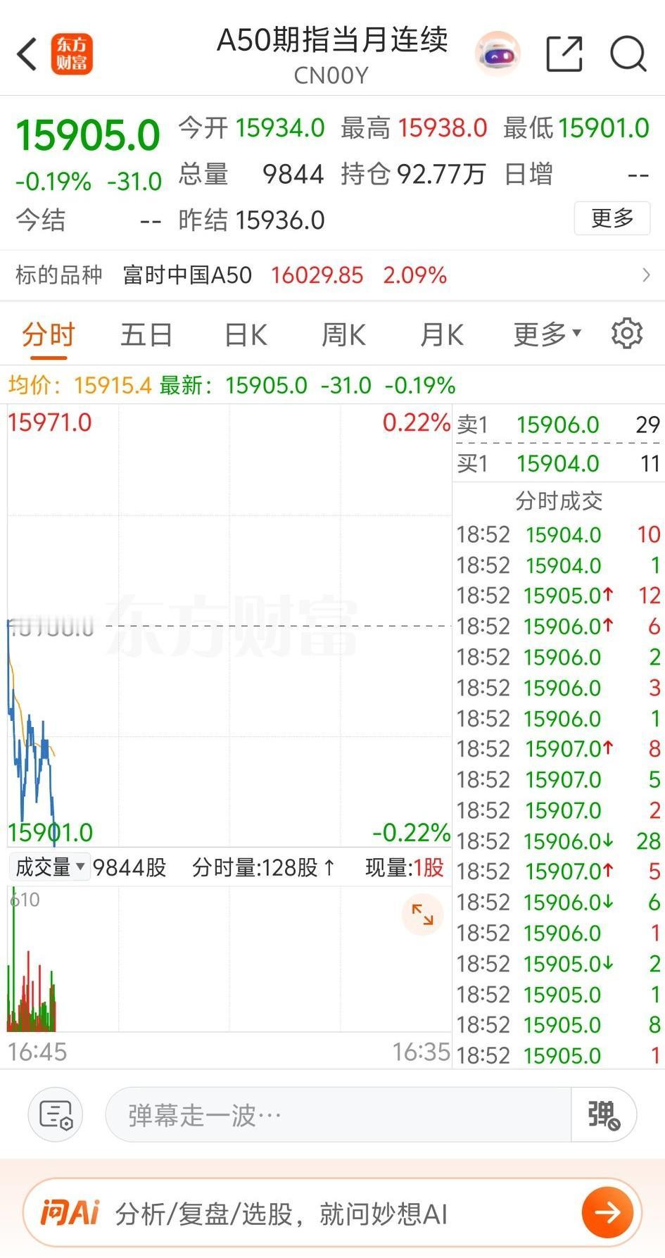 白天的行情还是不太好，晚上的时光也是有点绷不住了。今天大盘成交量继续缩，已经不到