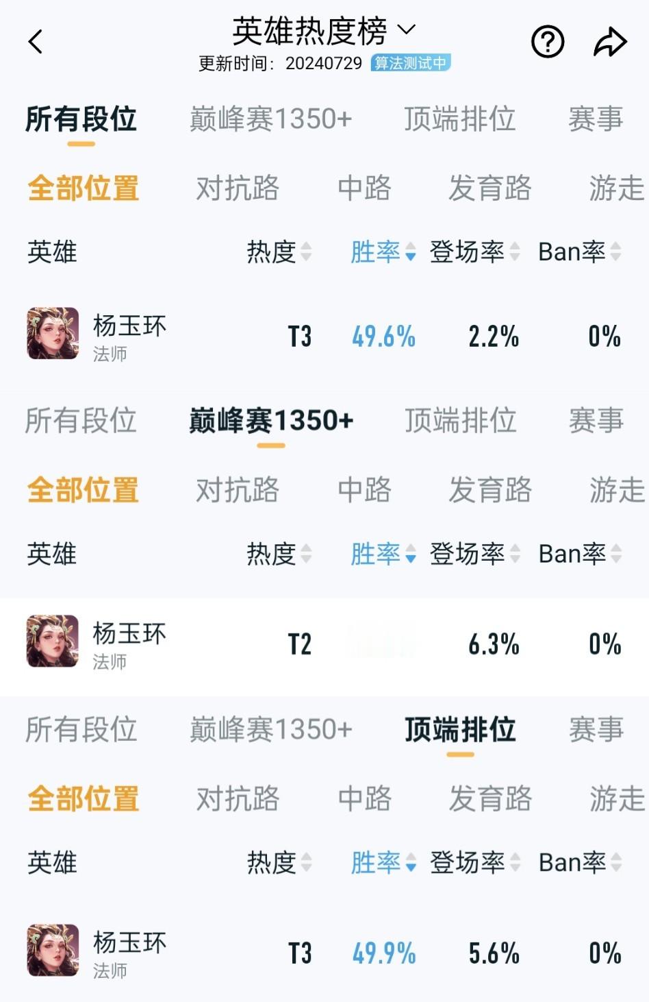 #王者荣耀[超话]#大家觉得杨玉环这个赛季强度怎样呢？常年52+胜率的，如今胜率