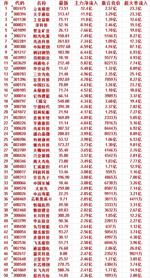 6月25日开盘60分钟，主力“卖出的 ”50名单！通富微电：最新 76.68，净