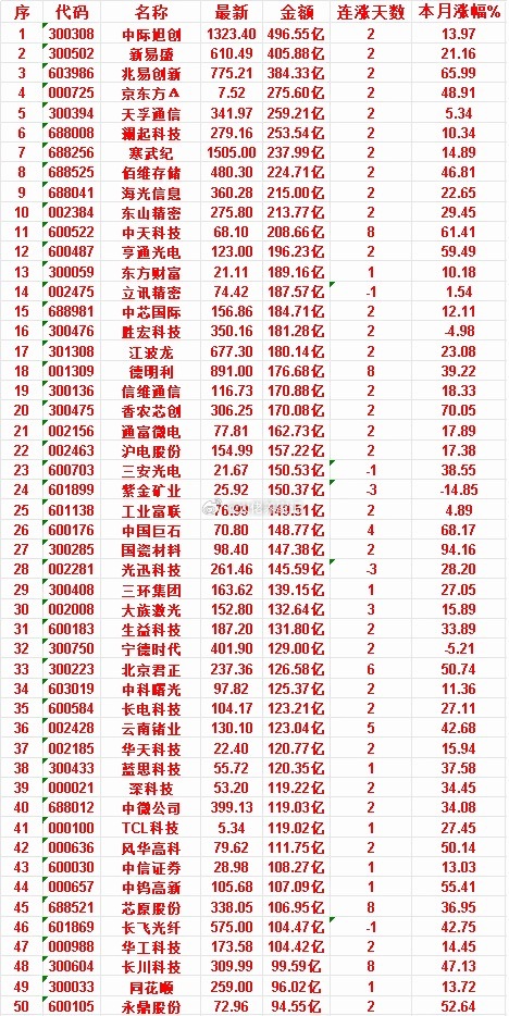 6月25日，成交金额最多的50名单汇总中际旭创：最新 1323.40，成交金额 