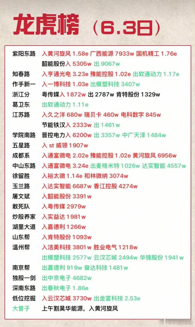 6.3周三  看看游资大佬们都买了啥？！ 游资抢筹 龙虎榜！炒股养家   买入 
