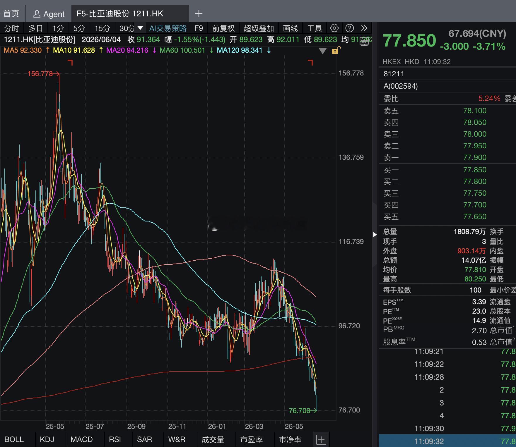 智谱今天被拉到了3000，再这么涨一天其市值就已经快和阿里打平了。再换个更夸张的