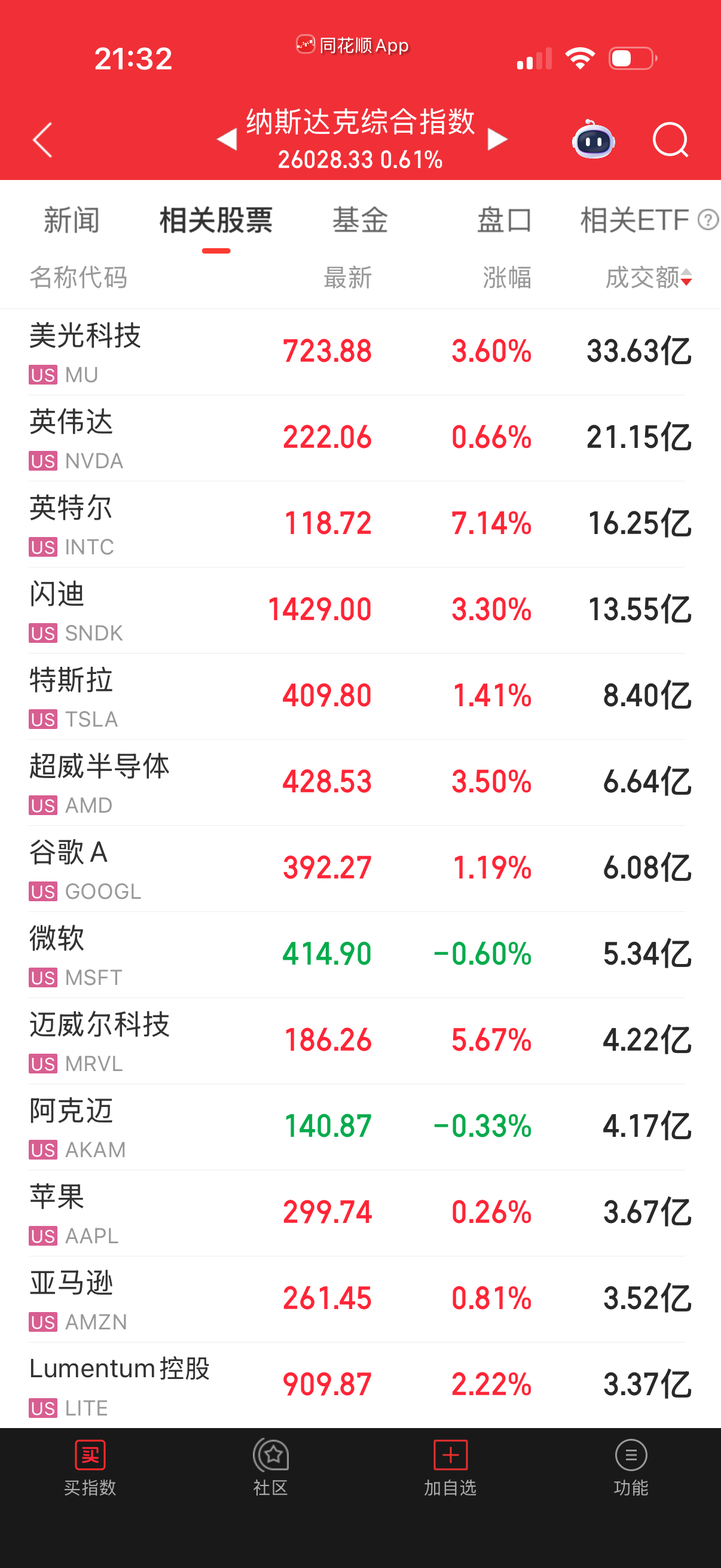 二梯队开始猛涨，昨天补仓恰好，今天就迟了。 