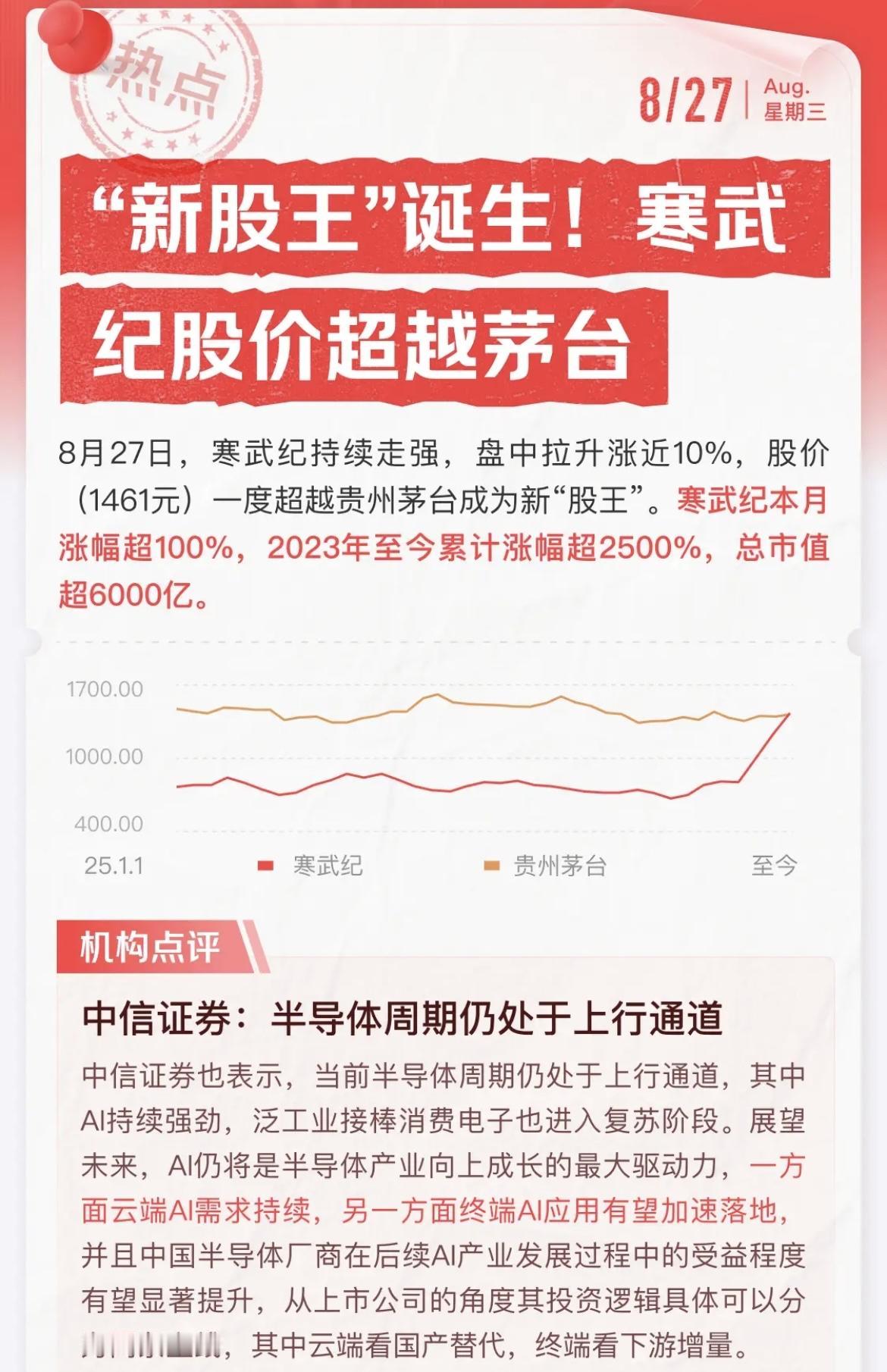 “新股王”诞生，寒武纪股价超越茅台！目前已经有两个单只股价过千的股票了！

真是