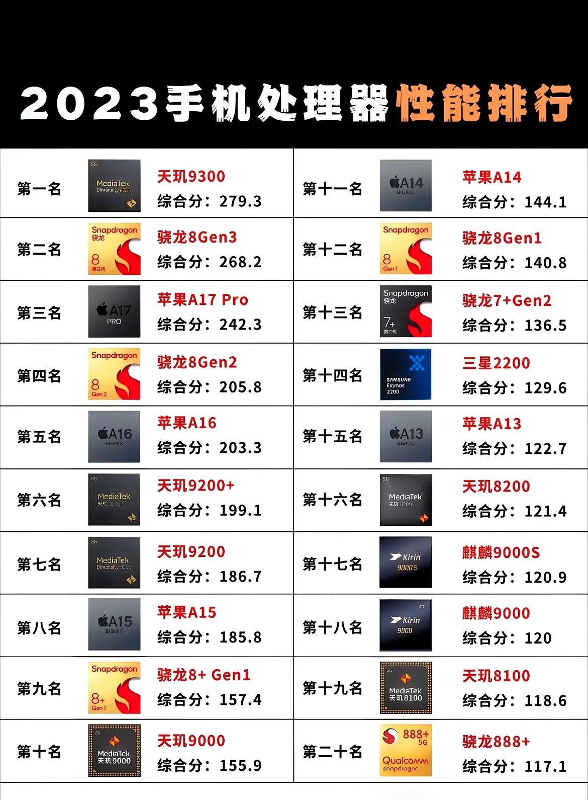 在短短几年里，处理器的发展速度简直就像是坐上了火箭，从一代神U骁龙870，到20