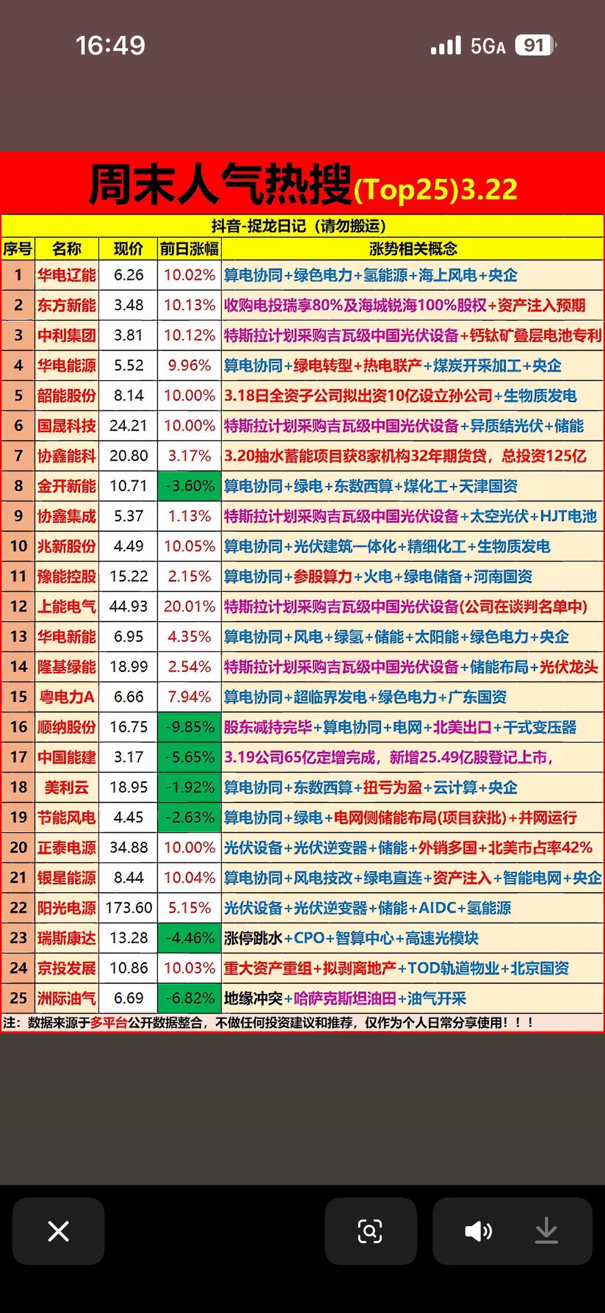 2026年3月22日周末人气热搜榜前25名个股揭晓

2026年3月22日周末人
