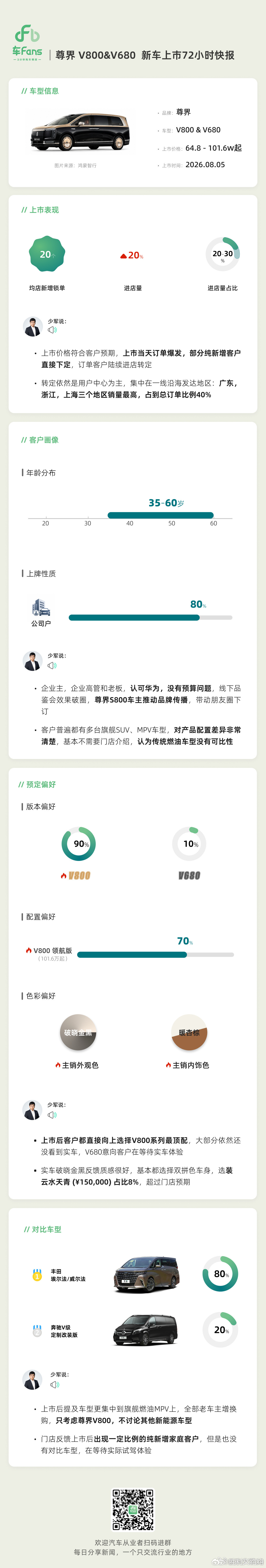 来自车fans的尊界MPV新车快报，划重点：80%公司户，没有预算问题，90%选