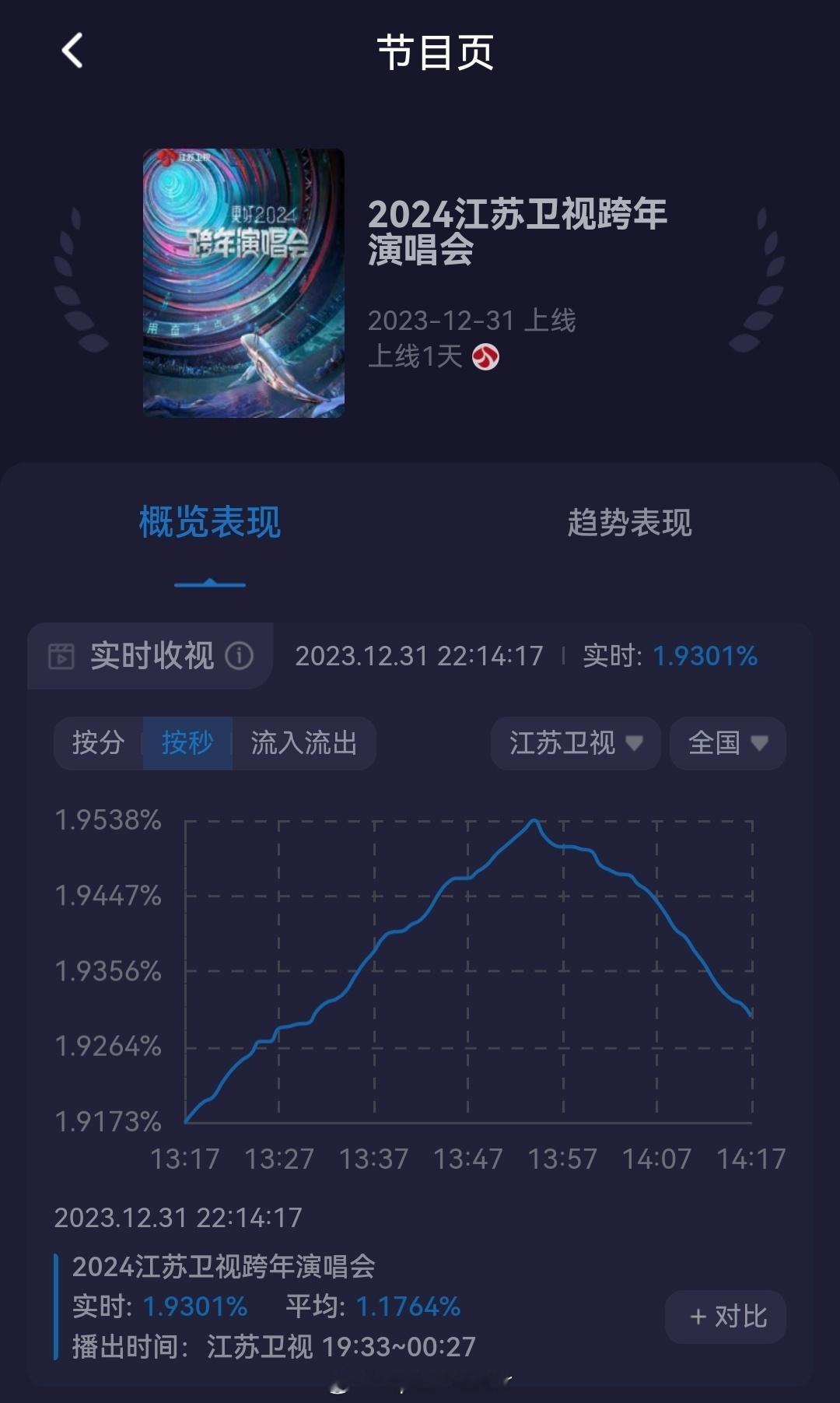 江苏卫视跨年去年收视最高值是孟子义和周华健同台合唱，收视峰值达到整晚最高1.95