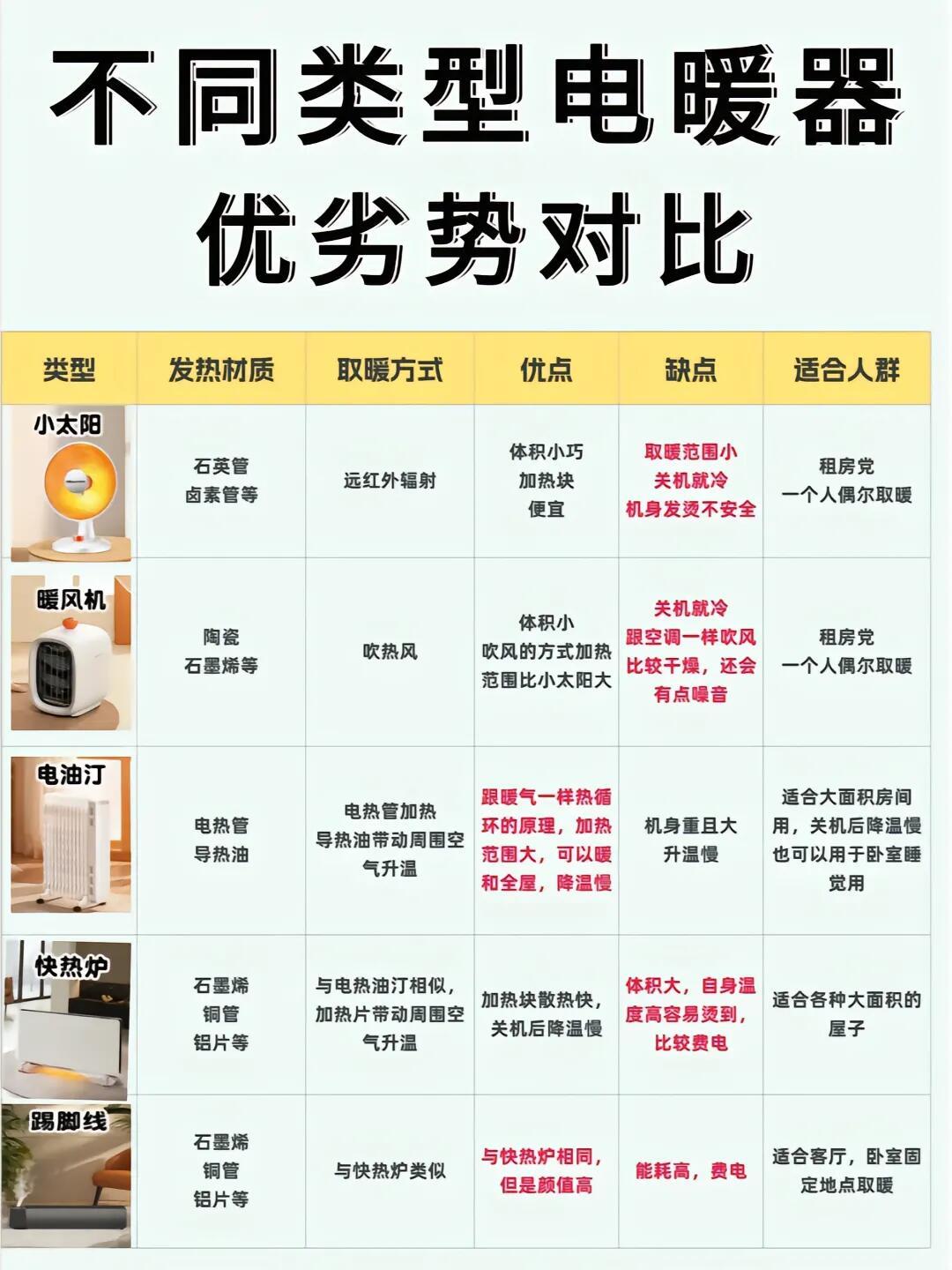 天气变冷，冬天电暖气怎么选？不同取暖器优劣势的对比。