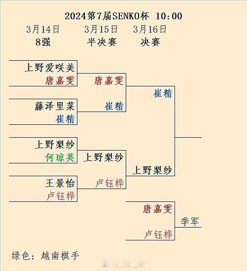 崔精、上野梨纱争冠：第7届SENKO杯决赛16日举行