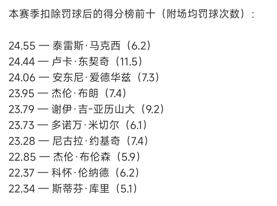 本赛季除去罚球之后得分榜，看来东契奇罚球太多，每场11.5分。

场均33分去掉