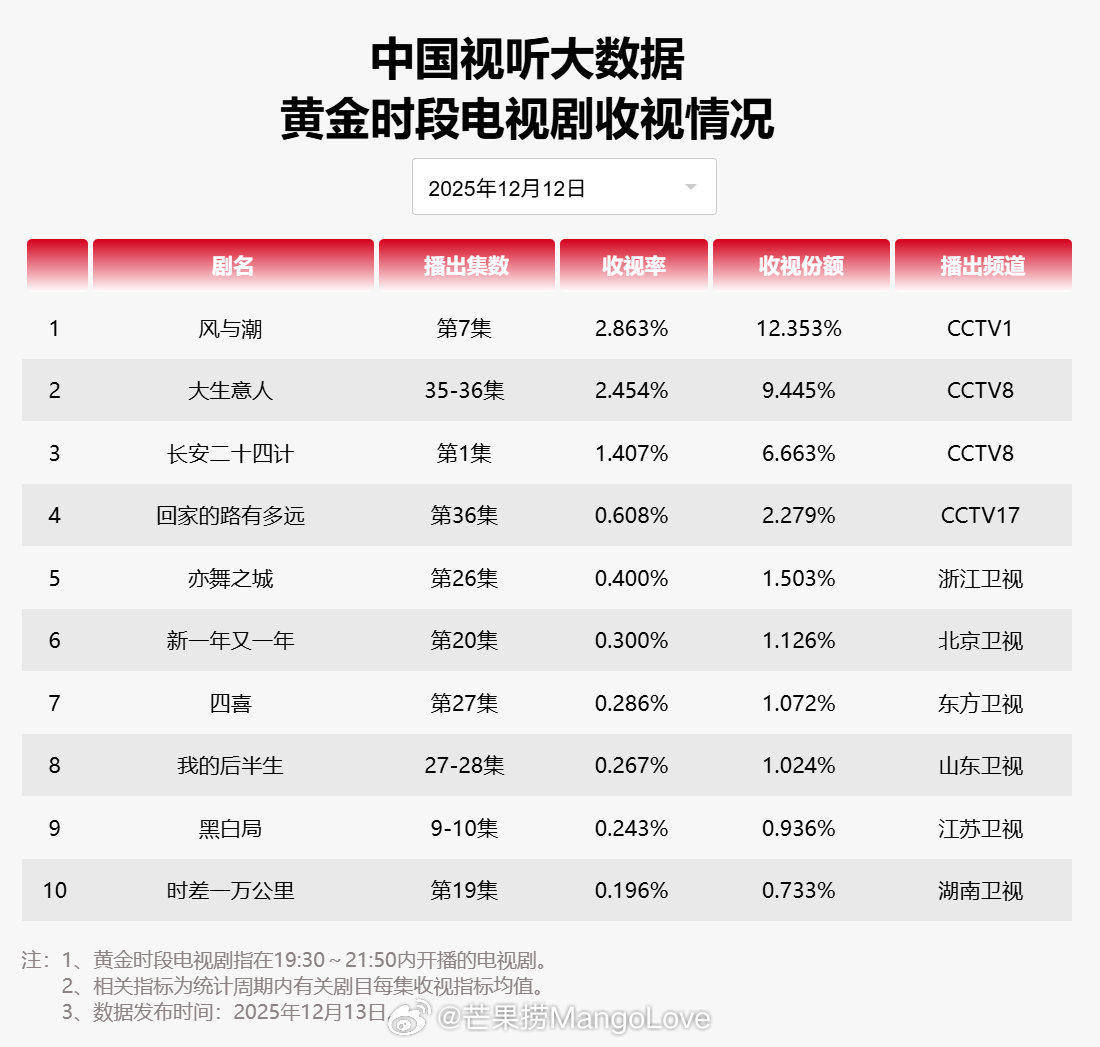 【2025年12月12日中国视听大数据CVB黄金档电视剧收视率日榜TOP10】1
