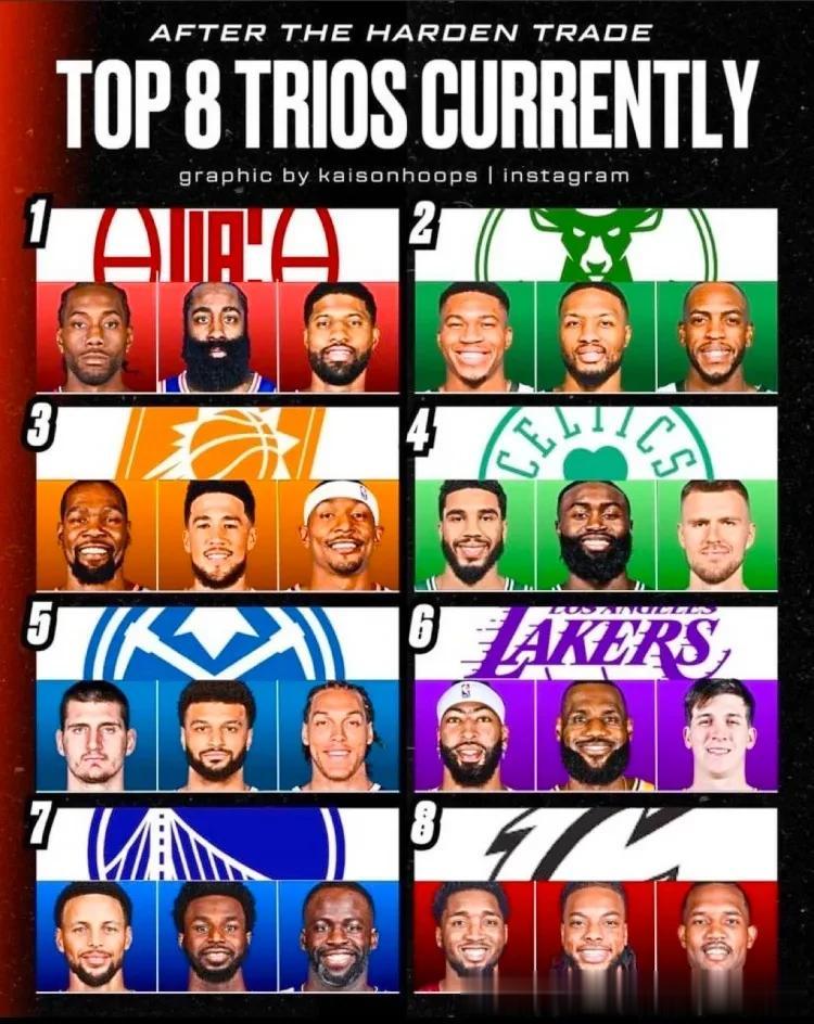 #NBA实时排名# 
北京时间11月2日美国媒体ESPN排列出最新一期联盟各球队