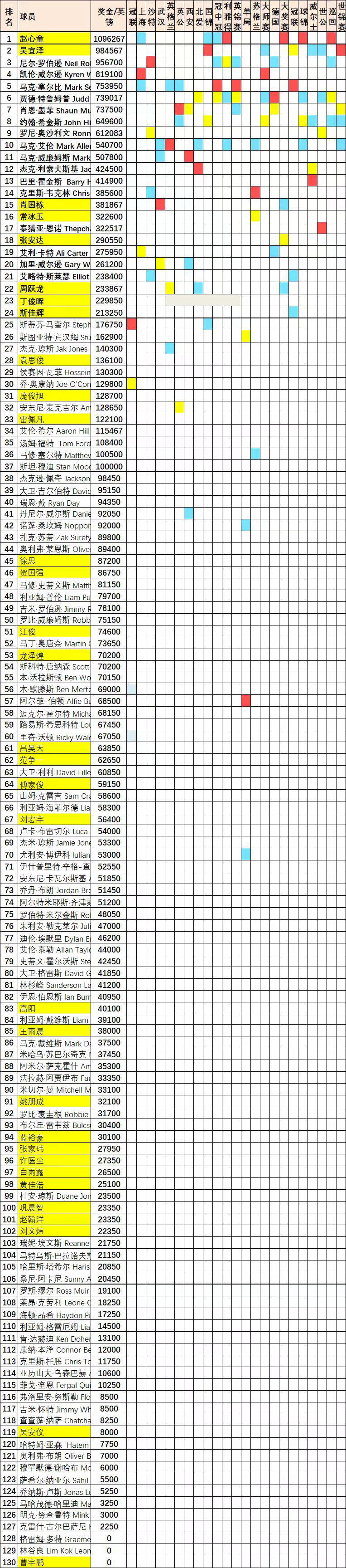 盘点刚刚结束的赛季，赵心童奖金排名第一，吴宜泽积分排名第一。

赵心童拿了4个冠