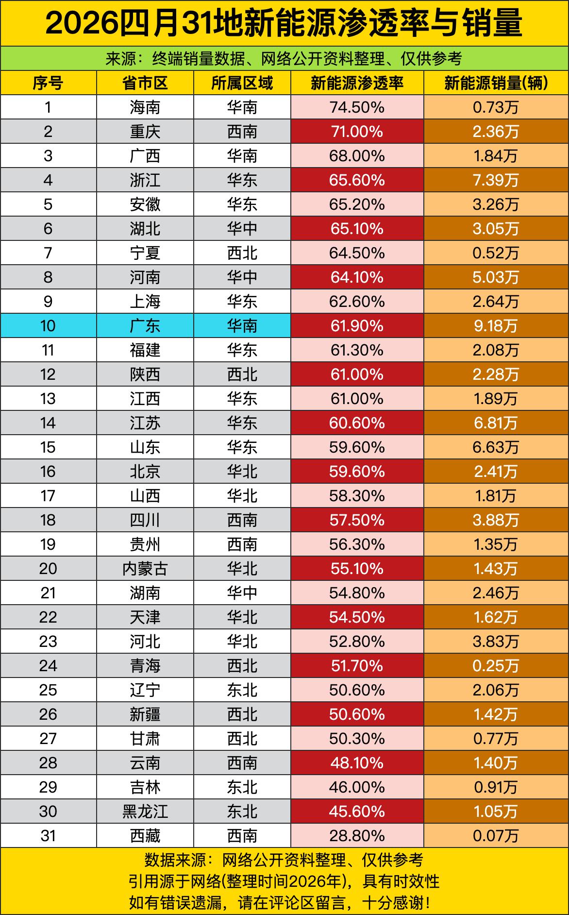 海南以74.5%的新能源渗透率高居榜首，每10辆车里就有7辆是“无声刺客”——油