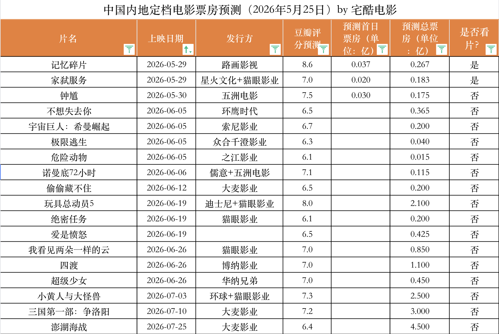 2026年5月25日中国内地定档电影票房预测：本周六一档动画《钟馗》依托传统神话