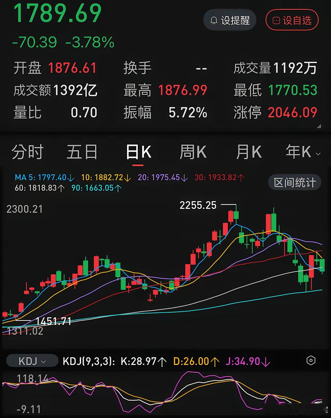 有不少人居然认为长𨫎科技上市首日能涨到50元！盘中冲到50元和收盘收到50元是